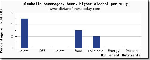 chart to show highest folate, dfe in folic acid in beer per 100g